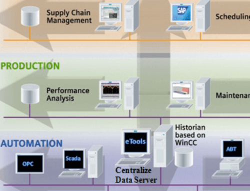 Centralized Monitoring Energy Automation
